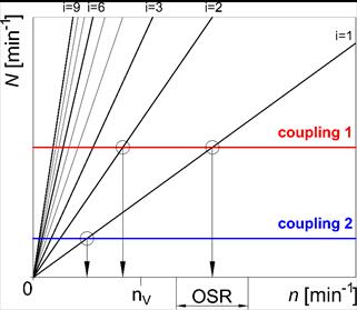 Campbellov diagram
