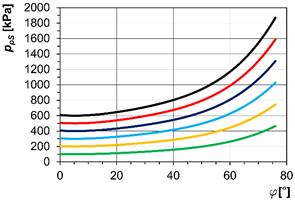 Zmeny tlaku spojky 2-1_110-P-C