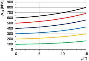 Zmeny tlaku spojky 3-1_110-T-C