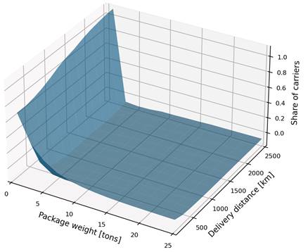 A graph of a package weight loss

Description automatically generated with medium confidence