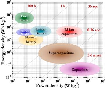 Insertion-Type Electrodes for Nonaqueous Li-Ion Capacitors ...