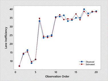 A graph with red and blue lines and dots
Description automatically generated